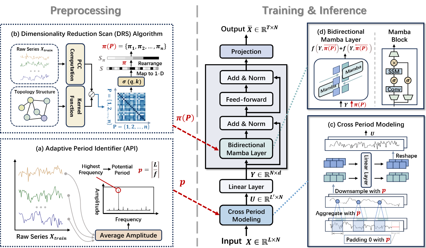 Teaser image for Correlation-Aware Reordered Scanning Mamba for Multivariate Time Series Forecasting