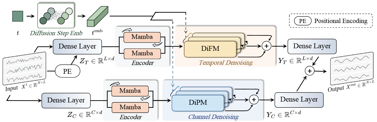Teaser image for DiM-TS: Bridge the Gap Between Selective State Space Models and Time Series for Generative Modeling