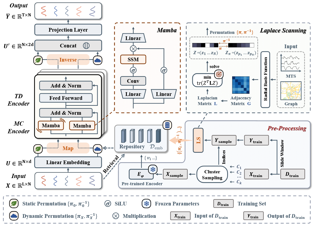 Teaser image for GPS-Mamba: Graph Permutation Scanning State Space Model for Multivariate Time Series Forecasting