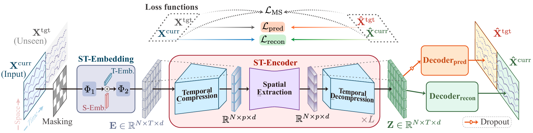 Teaser image for ST-ReP: Learning Predictive Representations Efficiently for Spatial-Temporal Forecasting