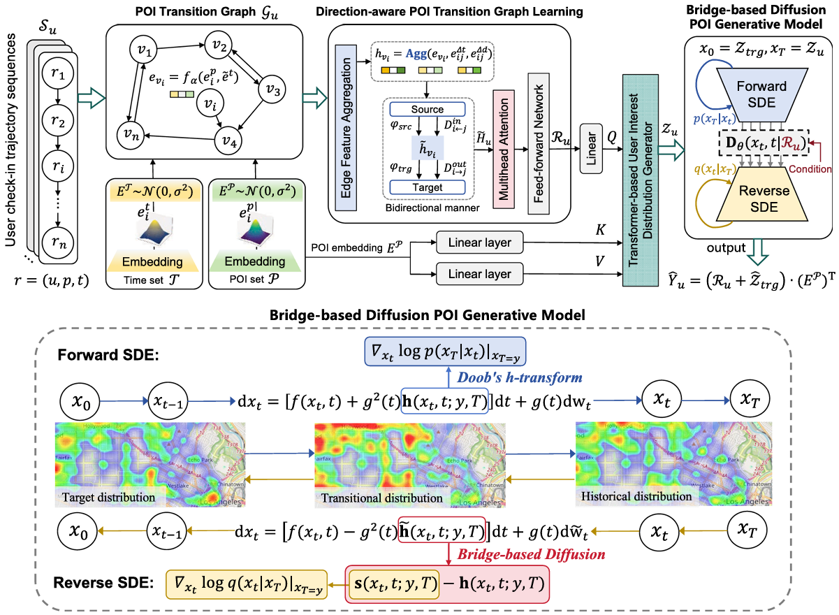 Teaser image for Bridging User Dynamic Preferences: A Unified Bridge-Based Diffusion Model for Next POI Recommendation